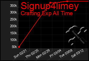 Total Graph of Signup4limey