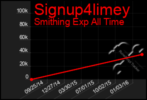 Total Graph of Signup4limey