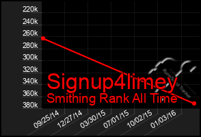 Total Graph of Signup4limey