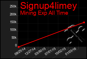 Total Graph of Signup4limey
