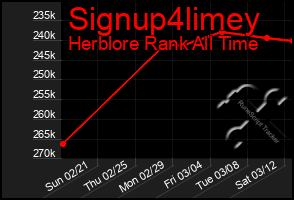 Total Graph of Signup4limey
