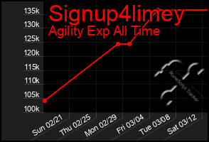 Total Graph of Signup4limey