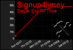Total Graph of Signup4limey