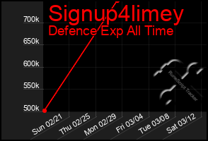 Total Graph of Signup4limey