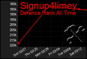 Total Graph of Signup4limey