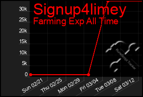 Total Graph of Signup4limey