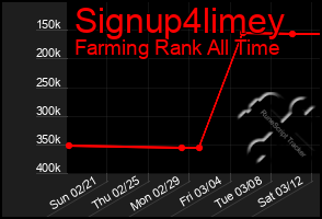 Total Graph of Signup4limey