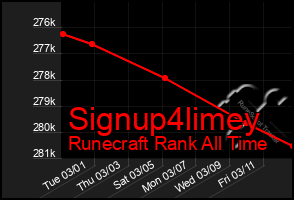 Total Graph of Signup4limey