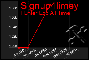 Total Graph of Signup4limey