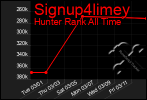Total Graph of Signup4limey