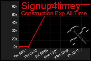 Total Graph of Signup4limey