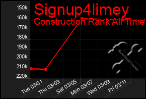 Total Graph of Signup4limey