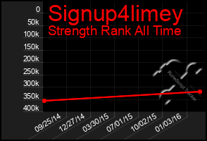 Total Graph of Signup4limey