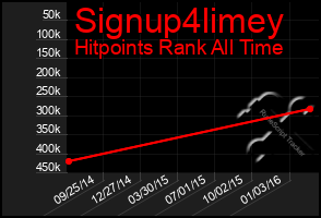 Total Graph of Signup4limey