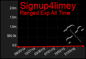 Total Graph of Signup4limey