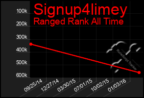 Total Graph of Signup4limey