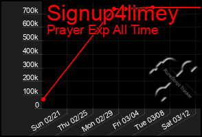 Total Graph of Signup4limey