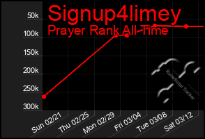 Total Graph of Signup4limey