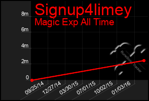 Total Graph of Signup4limey