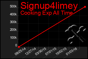 Total Graph of Signup4limey