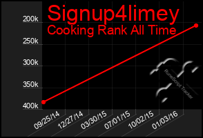 Total Graph of Signup4limey