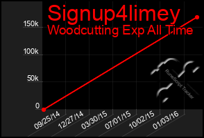 Total Graph of Signup4limey