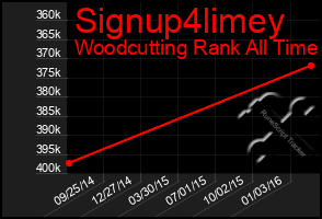 Total Graph of Signup4limey