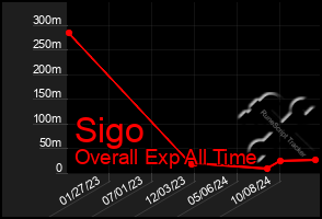 Total Graph of Sigo