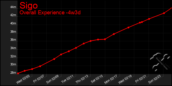 Last 31 Days Graph of Sigo