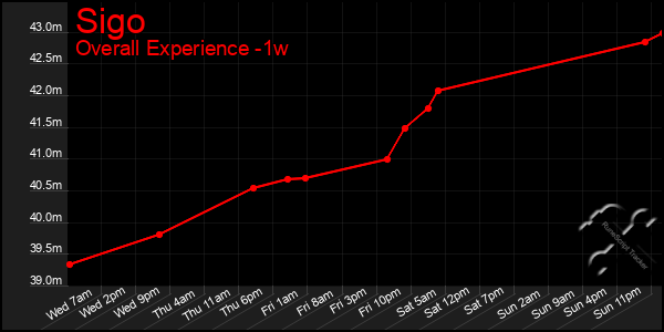 Last 7 Days Graph of Sigo