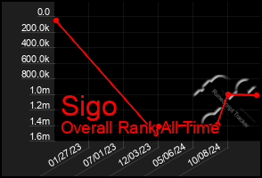 Total Graph of Sigo