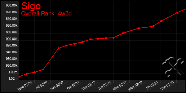 Last 31 Days Graph of Sigo