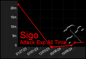 Total Graph of Sigo