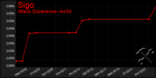 Last 31 Days Graph of Sigo