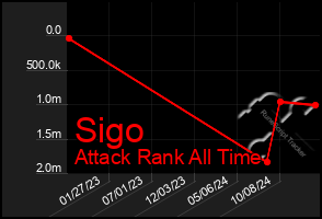 Total Graph of Sigo