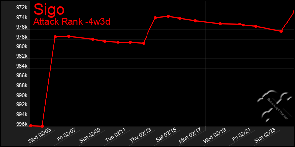 Last 31 Days Graph of Sigo