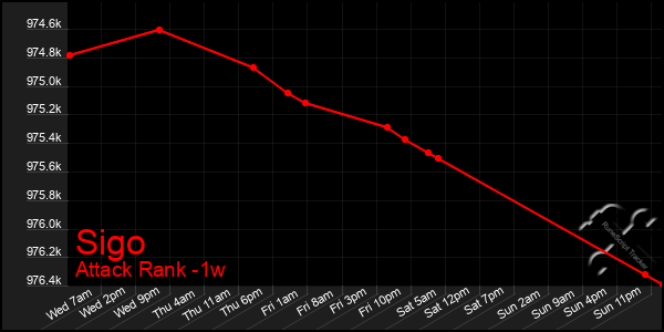 Last 7 Days Graph of Sigo