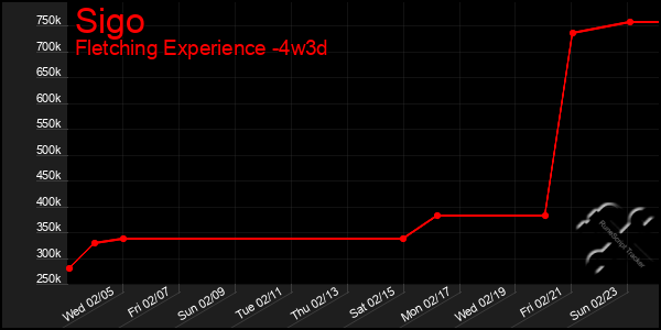 Last 31 Days Graph of Sigo