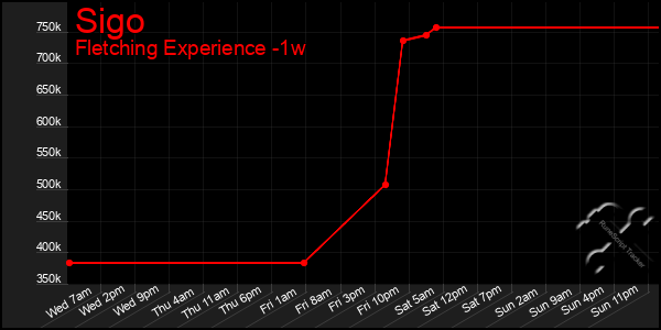 Last 7 Days Graph of Sigo