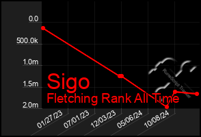 Total Graph of Sigo