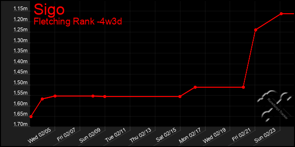 Last 31 Days Graph of Sigo