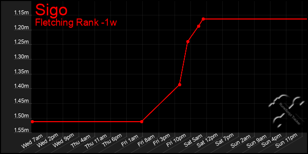 Last 7 Days Graph of Sigo