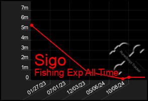 Total Graph of Sigo