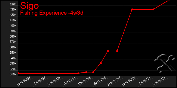 Last 31 Days Graph of Sigo