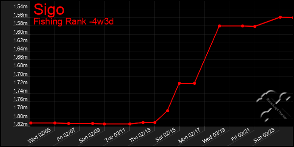 Last 31 Days Graph of Sigo