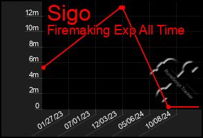 Total Graph of Sigo