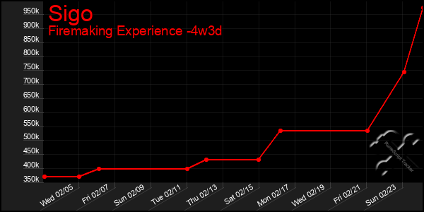 Last 31 Days Graph of Sigo