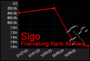 Total Graph of Sigo