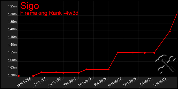 Last 31 Days Graph of Sigo