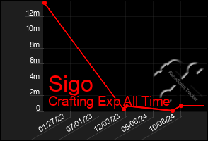 Total Graph of Sigo